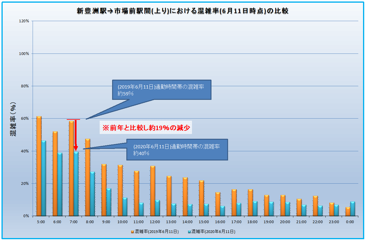 (比較資料整理)乗車効率(新豊洲-市場前)