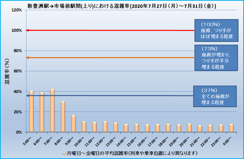 新豊洲駅→市場前駅間(上り)における混雑率[2020年7月27日(月)~7月31日(金)